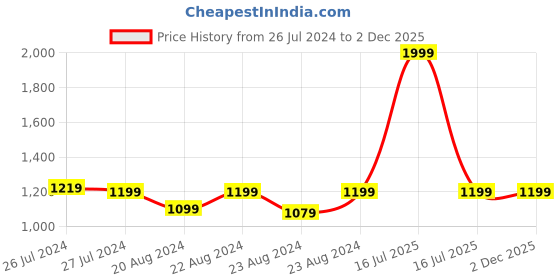 myntra.com SOUNDARYA Yellow & Gold-Toned Woven Design Bandhani Dupatta soundarya Price History Graph from 26 Jul 2024 to 1 Dec 2025