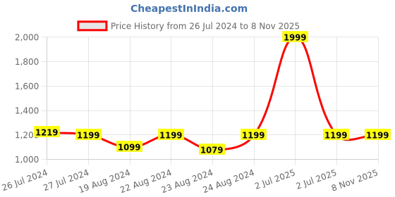 myntra.com SOUNDARYA Yellow & Gold-Toned Woven Design Pure Silk Dupatta soundarya Price History Graph from 26 Jul 2024 to 8 Nov 2025
