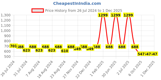 myntra.com SOUNDARYA Yellow & Orange Striped Pure Cotton Leheriya Dupatta soundarya Price History Graph from 26 Jul 2024 to 1 Dec 2025