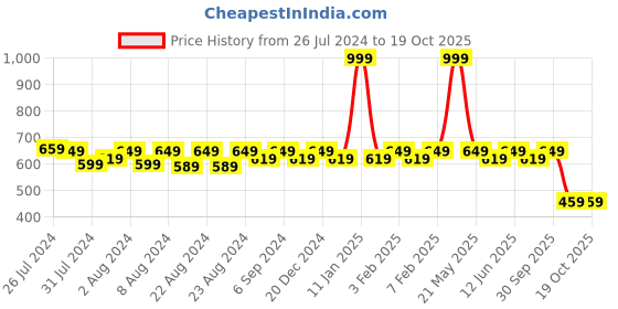 myntra.com SOUNDARYA Yellow & Pink Striped Dupatta soundarya Price History Graph from 26 Jul 2024 to 18 Oct 2025
