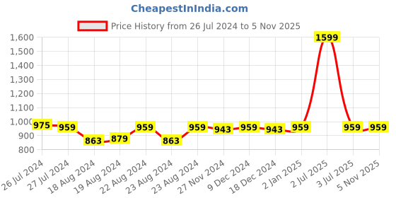 myntra.com SOUNDARYA Yellow & Red Dyed Dupatta with Thread Work soundarya Price History Graph from 26 Jul 2024 to 5 Nov 2025