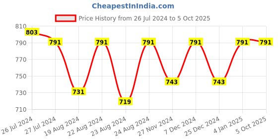 myntra.com SOUNDARYA Yellow Embroidered Dupatta soundarya Price History Graph from 26 Jul 2024 to 4 Oct 2025