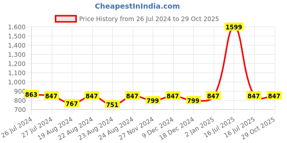 myntra.com SOUNDARYA Yellow Embroidered Dupatta with Gotta Patti soundarya Price History Graph from 26 Jul 2024 to 28 Oct 2025