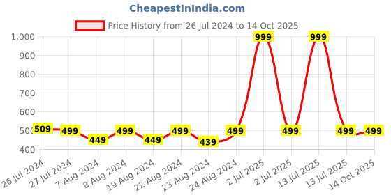 myntra.com SOUNDARYA Yellow Printed Wrap-Around Skirt soundarya Price History Graph from 26 Jul 2024 to 14 Oct 2025