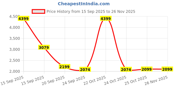 myntra.com SOURAGYA Ethnic Motifs Embroidered Thread Work Mandarin Collar Cotton Kurta souragya Price History Graph from 15 Sep 2025 to 25 Nov 2025