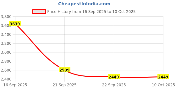 myntra.com SOURAGYA Mandarin Collar Embroidered Sequinned Asymmetric Kurta souragya Price History Graph from 16 Sep 2025 to 10 Oct 2025