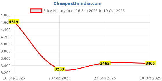 myntra.com SOURAGYA Mandarin Collar Embroidered Sequinned Jacquard Kurta souragya Price History Graph from 16 Sep 2025 to 9 Oct 2025