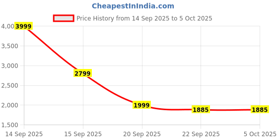 myntra.com SOURAGYA Men Abstract Printed Band Collar Kurta souragya Price History Graph from 14 Sep 2025 to 5 Oct 2025