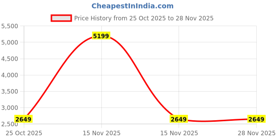 myntra.com SOURAGYA Men Bandhani Printed Kurta souragya Price History Graph from 25 Oct 2025 to 27 Nov 2025