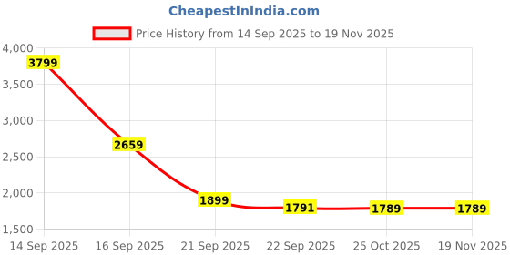 myntra.com SOURAGYA Men Embellished Festive Straight Kurta souragya Price History Graph from 14 Sep 2025 to 18 Nov 2025
