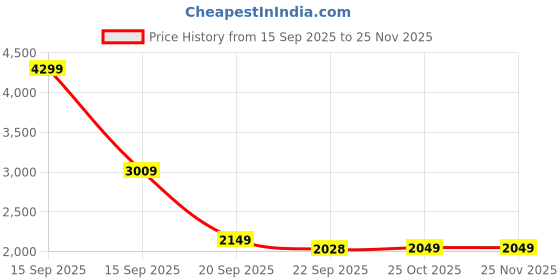 myntra.com SOURAGYA Men Embroidered Chikankari Kurta souragya Price History Graph from 15 Sep 2025 to 24 Nov 2025