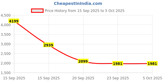 myntra.com SOURAGYA Men Embroidered Sequinned Asymmetric Kurta souragya Price History Graph from 15 Sep 2025 to 5 Oct 2025