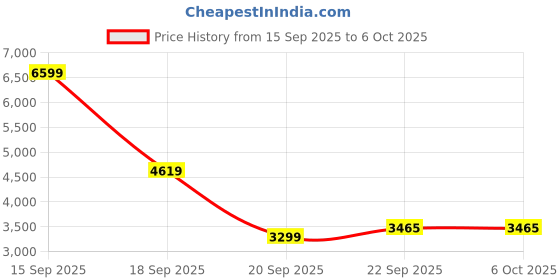 myntra.com SOURAGYA Men Embroidered Sequinned Asymmetric Kurta souragya Price History Graph from 15 Sep 2025 to 5 Oct 2025