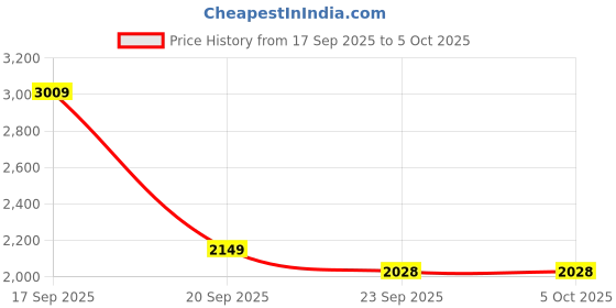 myntra.com SOURAGYA Men Embroidered Sequinned Asymmetric Kurta souragya Price History Graph from 17 Sep 2025 to 5 Oct 2025