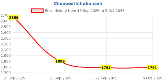 myntra.com SOURAGYA Men Embroidered Sequinned Asymmetric Kurta souragya Price History Graph from 16 Sep 2025 to 4 Oct 2025