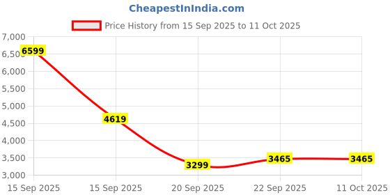 myntra.com SOURAGYA Men Embroidered Sequinned Kurta souragya Price History Graph from 15 Sep 2025 to 11 Oct 2025