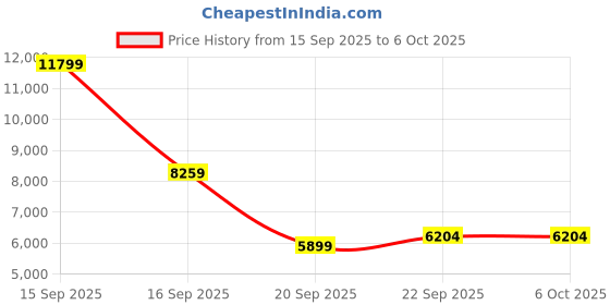 myntra.com SOURAGYA Men Ethnic Motifs Embroidered Sequinned Georgette Kurta souragya Price History Graph from 15 Sep 2025 to 5 Oct 2025