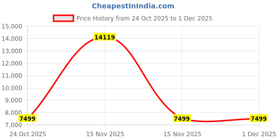 myntra.com SOURAGYA Men Floral Printed Sequinned Kurta souragya Price History Graph from 24 Oct 2025 to 30 Nov 2025