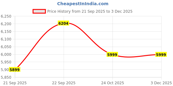 myntra.com SOURAGYA Men Floral Sequinned Kurta souragya Price History Graph from 21 Sep 2025 to 1 Dec 2025
