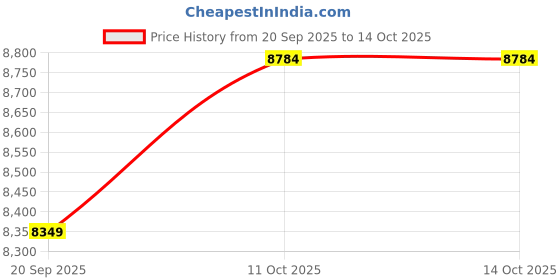 myntra.com SOURAGYA Men Georgette Embroidered Kurta & Dhoti Pants souragya Price History Graph from 20 Sep 2025 to 12 Oct 2025