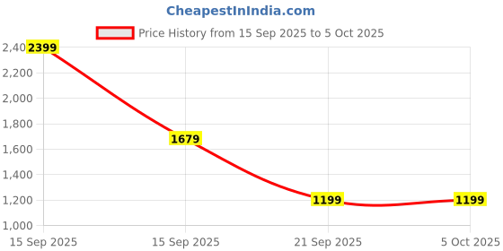 myntra.com SOURAGYA Men Thread Work Asymmetric Kurta souragya Price History Graph from 15 Sep 2025 to 5 Oct 2025