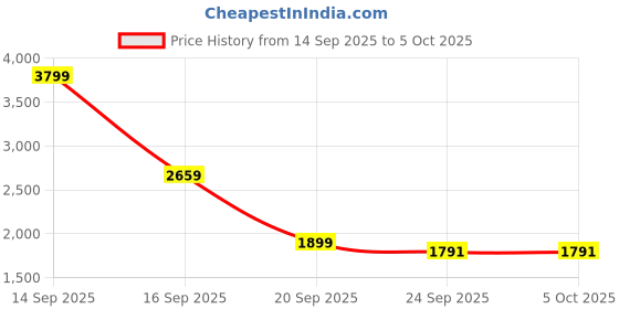 myntra.com SOURAGYA Men Thread Work Asymmetric Kurta souragya Price History Graph from 14 Sep 2025 to 5 Oct 2025
