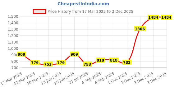 myntra.com south temple jewellery South Temple Gold-Plated Stones Studded And Beaded Dome Shaped Jhumkas south temple jewellery Price History Graph from 17 Mar 2025 to 3 Dec 2025