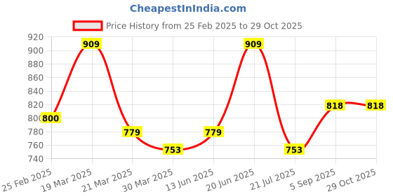 myntra.com South Temple Jewellery Contemporary Jhumkas Earrings south temple jewellery Price History Graph from 25 Feb 2025 to 29 Oct 2025
