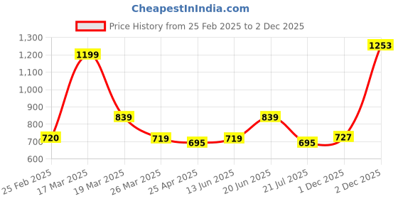 myntra.com South Temple Jewellery Gold-Plated Artificial Stoned Studded Dome Shaped Jhumkas south temple jewellery Price History Graph from 25 Feb 2025 to 1 Dec 2025