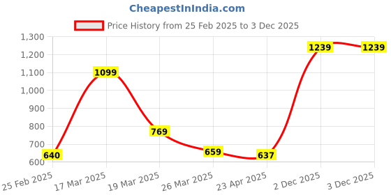 myntra.com South Temple Jewellery Gold-Plated Artificial Stoned Studded Dome Shaped Jhumkas south temple jewellery Price History Graph from 25 Feb 2025 to 2 Dec 2025