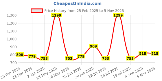 myntra.com South Temple Jewellery Gold-Plated Artificial Stoned Studded Dome Shaped Jhumkas south temple jewellery Price History Graph from 25 Feb 2025 to 2 Nov 2025