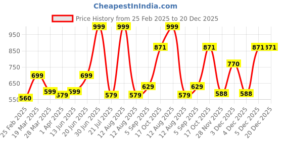 myntra.com South Temple Jewellery Gold-Plated Artificial Stoned Studded Dome Shaped Jhumkas south temple jewellery Price History Graph from 25 Feb 2025 to 20 Dec 2025