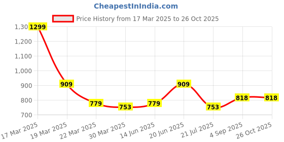myntra.com South Temple Jewellery Gold-Plated Artificial Stoned Studded Dome Shaped Jhumkas south temple jewellery Price History Graph from 17 Mar 2025 to 26 Oct 2025