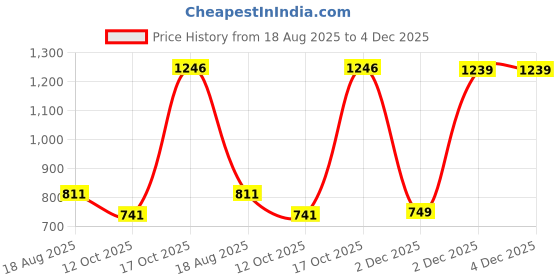myntra.com South Temple Jewellery Gold-Plated Artificial Stones And Beaded Crescent Shaped Chandbalis south temple jewellery Price History Graph from 18 Aug 2025 to 3 Dec 2025