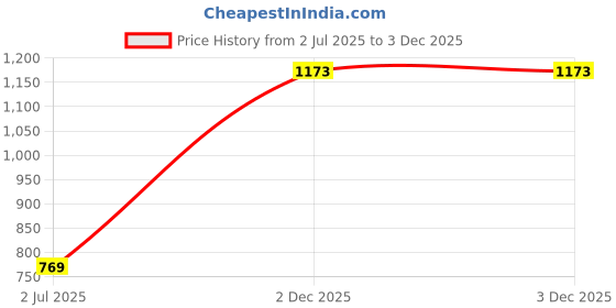 myntra.com South Temple Jewellery Gold-Plated Artificial Stones And Beaded Crescent Shaped Chandbalis south temple jewellery Price History Graph from 2 Jul 2025 to 2 Dec 2025