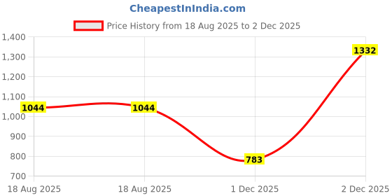 myntra.com South Temple Jewellery Gold-Plated Artificial Stones And Beaded Dome Shaped Drop Earrings south temple jewellery Price History Graph from 18 Aug 2025 to 1 Dec 2025