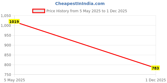 myntra.com South Temple Jewellery Gold-Plated Artificial Stones And Beaded Dome Shaped Drop Earrings south temple jewellery Price History Graph from 5 May 2025 to 1 Dec 2025