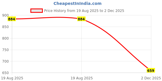 myntra.com South Temple Jewellery Gold-Plated Artificial Stones And Beaded Dome Shaped Drop Earrings south temple jewellery Price History Graph from 19 Aug 2025 to 2 Dec 2025