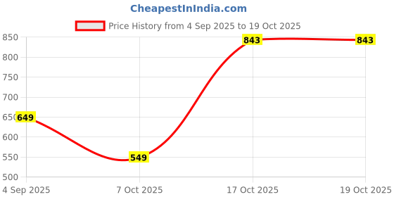 myntra.com South Temple Jewellery Gold-Plated Artificial Stones Studded & Beaded Teardrop Studs south temple jewellery Price History Graph from 4 Sep 2025 to 17 Oct 2025