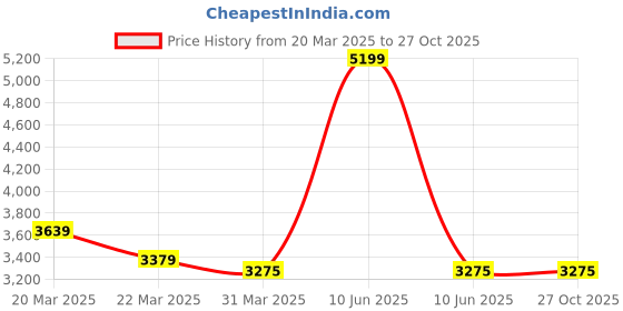 myntra.com South Temple Jewellery Gold-Plated Artificial Stones Studded Antique Jewellery Set south temple jewellery Price History Graph from 20 Mar 2025 to 27 Oct 2025