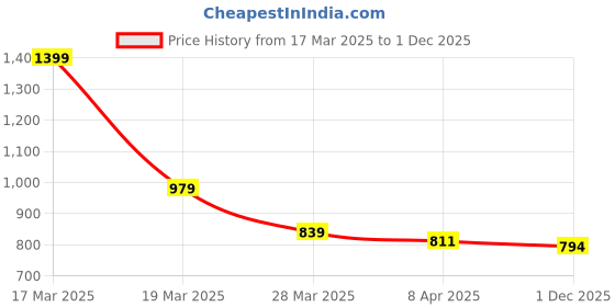 myntra.com South Temple Jewellery Gold-Plated Artificial Stones Studded Dome Shaped Jhumkas south temple jewellery Price History Graph from 17 Mar 2025 to 1 Dec 2025