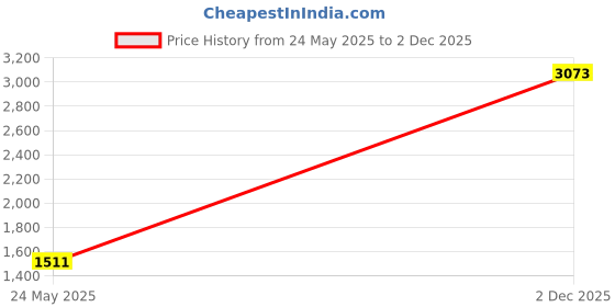 myntra.com South Temple Jewellery Gold Plated Jewellery Set south temple jewellery Price History Graph from 24 May 2025 to 2 Dec 2025