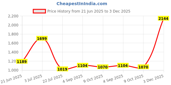 myntra.com South Temple Jewellery Pack Of 2 Gold Plated Bangles south temple jewellery Price History Graph from 21 Jun 2025 to 3 Dec 2025