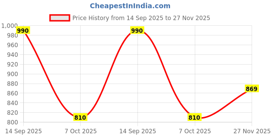 myntra.com South Temple Jewellery Set Of 2 Gold-Plated Artificial Stones Studded Bangles south temple jewellery Price History Graph from 14 Sep 2025 to 27 Nov 2025