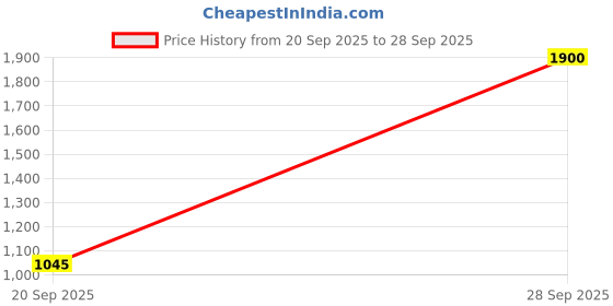 myntra.com South Temple Jewellery Set Of 2 Gold-Plated Stone-Studded Bangles south temple jewellery Price History Graph from 20 Sep 2025 to 28 Sep 2025