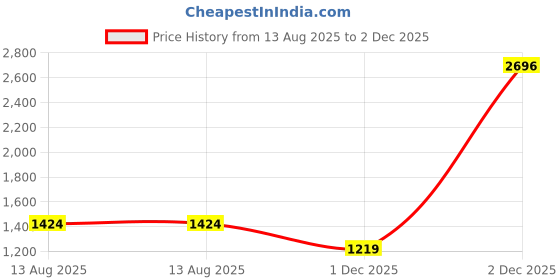 myntra.com South Temple Jewellery Set Of 4 Gold-Plated Ruby Stones Studded Bangles south temple jewellery Price History Graph from 13 Aug 2025 to 2 Dec 2025