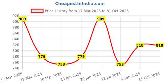 myntra.com south temple jewellery South Temple Gold-Plated Stones Studded And Beaded Dome Shaped Jhumkas south temple jewellery Price History Graph from 17 Mar 2025 to 30 Oct 2025