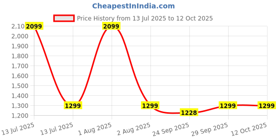 myntra.com Southbay Men Khaki Custom Tailored Fit Self Design Formal Shirt southbay Price History Graph from 13 Jul 2025 to 12 Oct 2025