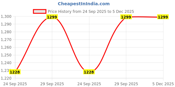 myntra.com Southbay Men Maroon Custom Tailored Fit Solid Formal Shirt southbay Price History Graph from 24 Sep 2025 to 5 Dec 2025