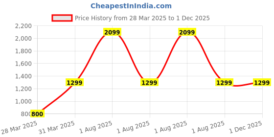 myntra.com Southbay Men Maroon Smart Tailored Fit Casual Shirt southbay Price History Graph from 28 Mar 2025 to 30 Nov 2025
